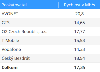 Rychlosti DSL internetu naměřen&eacute; na serveru www.dsl.cz za z&aacute;ř&iacute; 2018